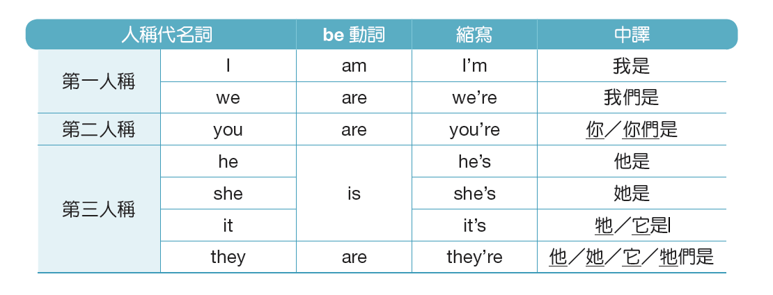 基本句構-現在簡單式