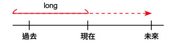 現在完成進行式的時間軸