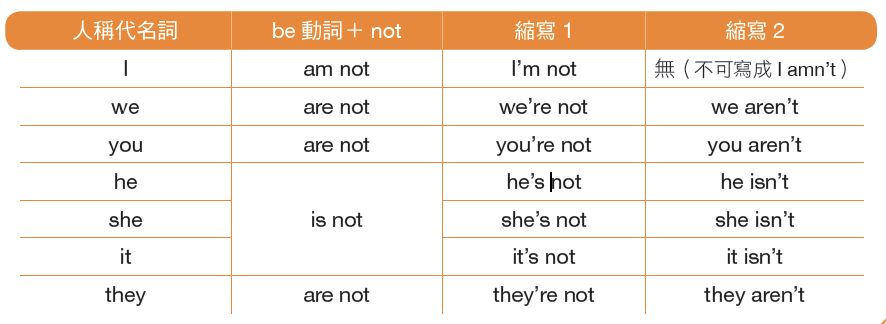 現在簡單式-否定句型