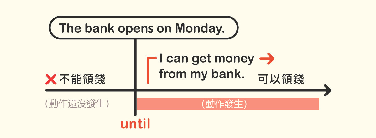  not... until… 「直到…才…」