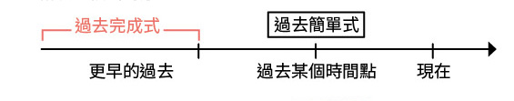 圖解英文時態：過去完成式