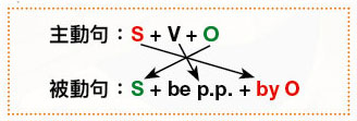 英文的主動句與被動句轉換公式